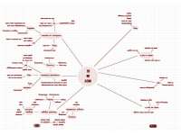 Hartz IV und BGE Mindmap