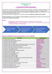 Exemple de qualification juridique | Schémas Droit | Docsity