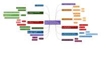 Mind Map Social Media Recruiting