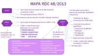 mapas mentais de artigos. Rdc 48.