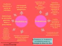 Mapa mental probióticos e probióticos