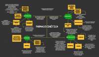 MAPA MENTAL FARMACOCINÉTICA