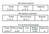 Tablas Basic-MOST, tomado del libro Nervae | Guías, Proyectos ...