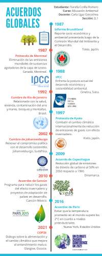 ACUERDOS GLOBALES INFOGRAFÍA DEL CURSO DE ED. AMBIENTAL