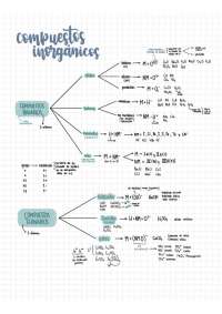 Mapa Conceptual de Compuestos Inorganicos