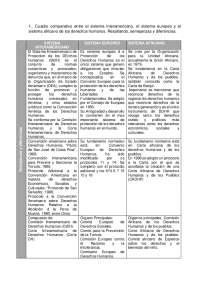Cuadro comparativo entre el sistema interamericano, el sistema europeo y el sistema africa