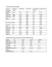 Acid and Base Concentrations: Molarity, Weight, and Approximate pH Values