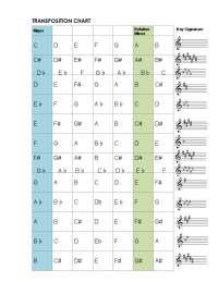 Transposition Chart: Learning How to Transpose Chords and Notes