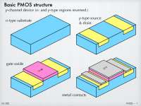 PMOS Structure, Operation, and Equations
