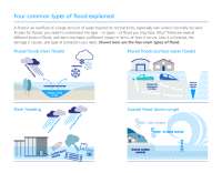 Understanding Different Types of Floods: Fluvial, Pluvial, Flash, & Coastal