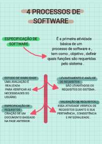 4 PROCESSOS DE SOFTWARE | Esquemas Engenharia de Software | Docsity