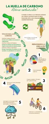 Infografia sobre la huella de carbono