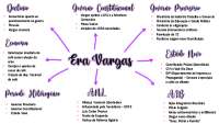 Mapa Mental Era Vargas- Esquema de História | Esquemas História | Docsity