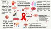 PA2_VIH_SIDA Infografía | Esquemas y mapas conceptuales de Biología ...