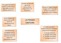Mappa concettuale sulla Pasqua Cristiana