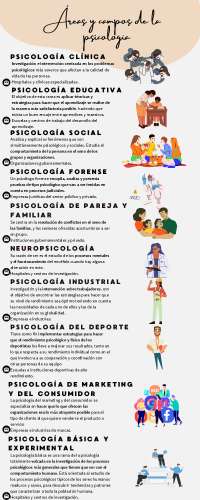 Áreas y campos de estudio de la psicología | Esquemas y mapas