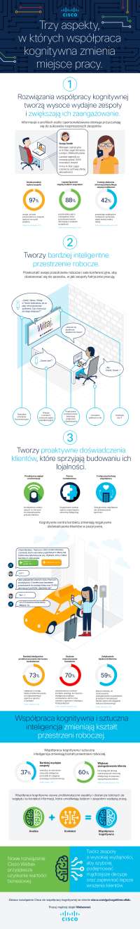 Współpraca kognitywna i sztuczna inteligencja zmieniają ...