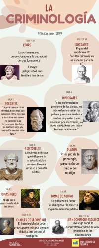 Historia de la Criminología: Pensadores y Teorías