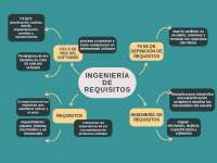 Mapa Mental INGENIERIA DE REQUISITOS - GA1-220501092-AA2-EV01