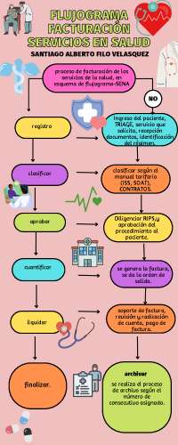 Flujograma de Facturación en Servicios de Salud