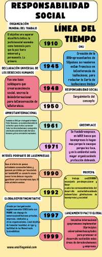 1.2 - Actividad 1.2 Línea del tiempo sobre la evolución de concepto: Responsabilidad Socia