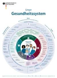 Gesundheitswesen Fokus BMG