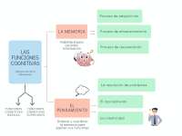 Esquema funciones cognitivas