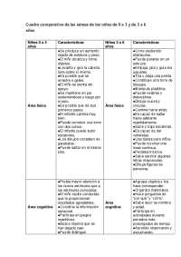 Desarrollo Infantil: Cuadro Comparativo de las Áreas de 0 a 3 y 3 a 6 Años