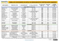 Tabela de conversão de unidades