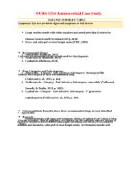 Recommended Drugs for Group A Beta-hemolytic Streptococcus Pharyngitis: Amoxicillin & Azit