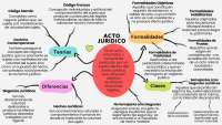Mapa Mental del Acto Jurídico