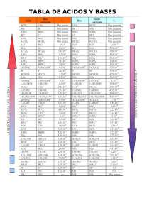 Tabla de fortaleza de ácidos y bases