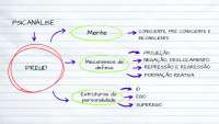 Mapa Mental - Jung (Psicologia Analitica) e Freud (Psicanálise)