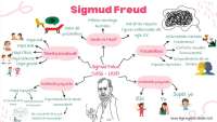 Mapa conceptual de Sigmund Freud