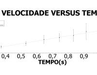 velocidade vesos tempo