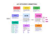 Esquema categorias gramaticales en catalán