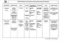 Tabla de dilucion de medicamentos en pediatría