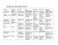 Endocrine Chart for Pediatric Patients