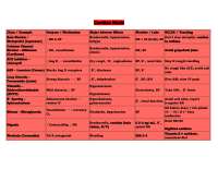 Nursing Medication Chart Review