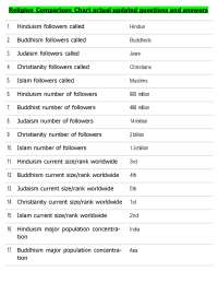 Comparative Religion Chart: Hinduism, Buddhism, Judaism, Christianity, and Islam