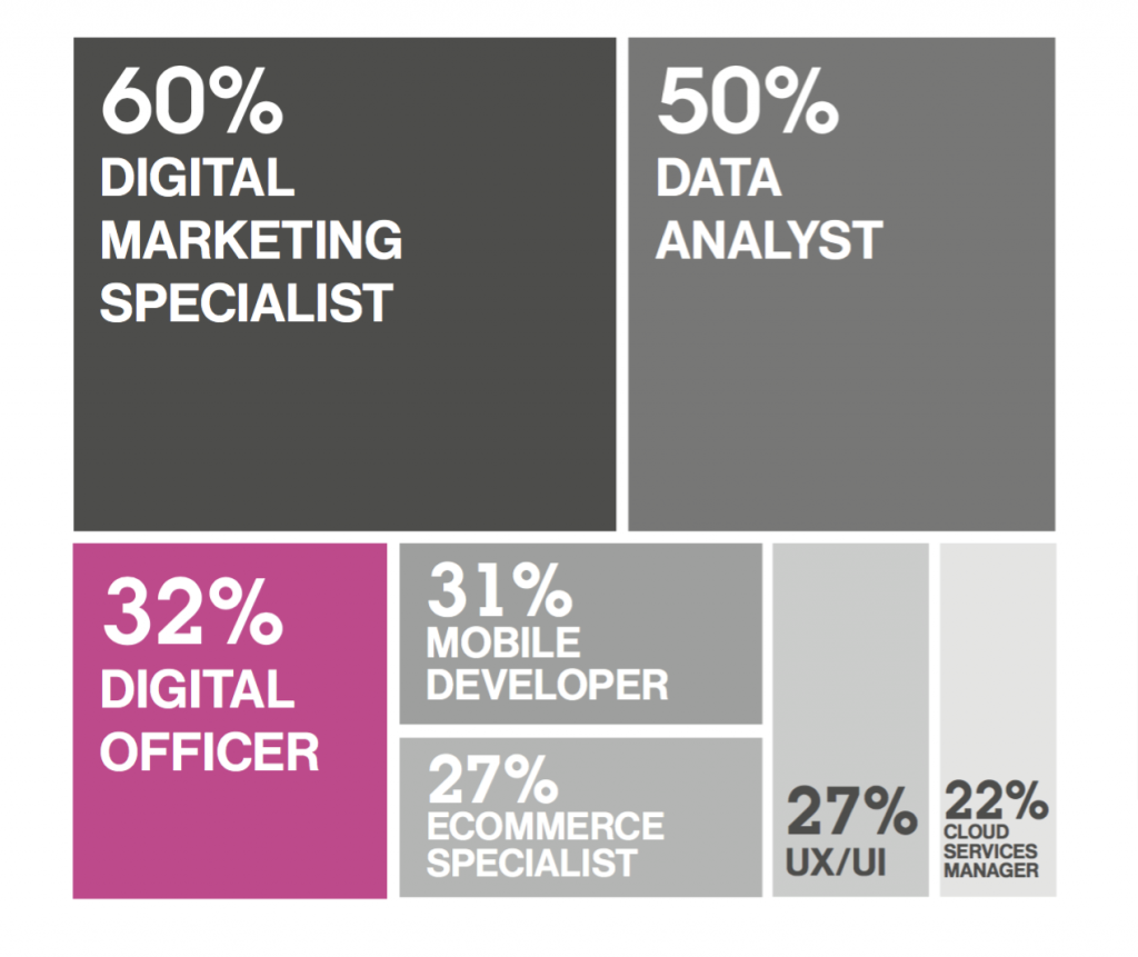 Digital Transformation