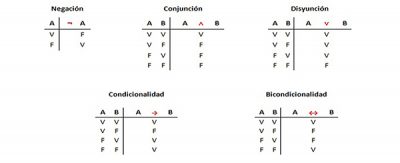 5 aspectos sobre tablas de verdad que el estudiantes de lógica tiene que saber 5 aspectos sobre tablas de verdad que el estudiantes de lógica tiene que saber